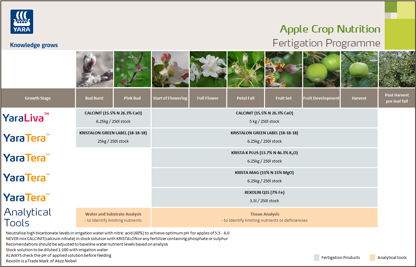 Apple fertigation programme