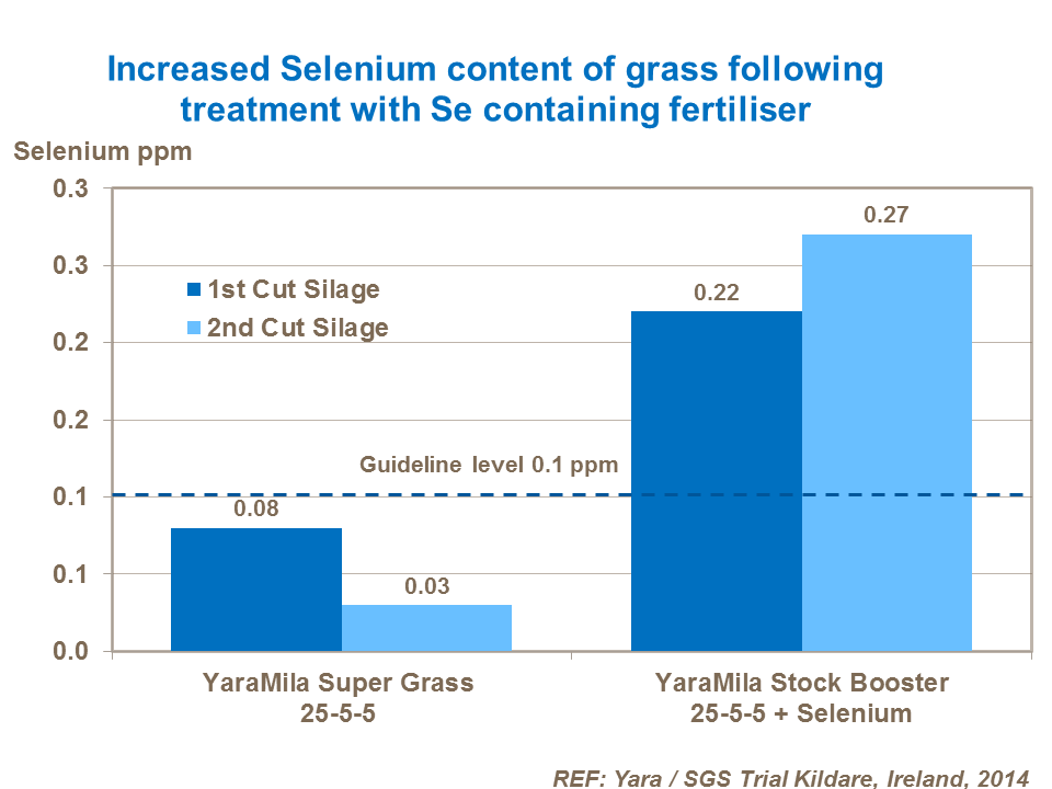 Increased Selenium content of grass following treatment with Se containing fertiliser Stock Booster Kildare